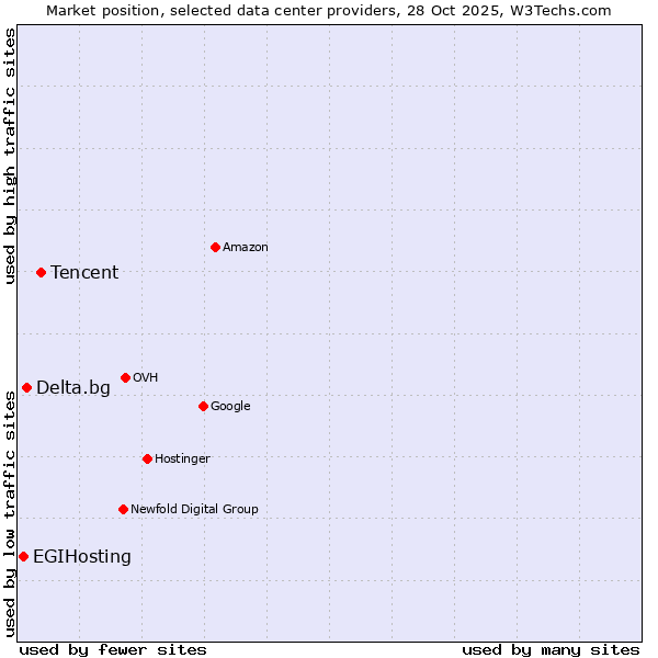 Market position of Tencent vs. Delta.bg vs. EGIHosting