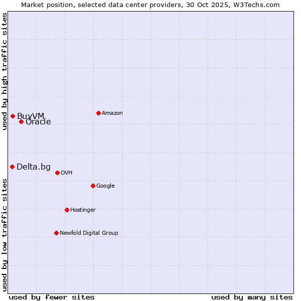 Market position of Oracle vs. BuyVM vs. Delta.bg