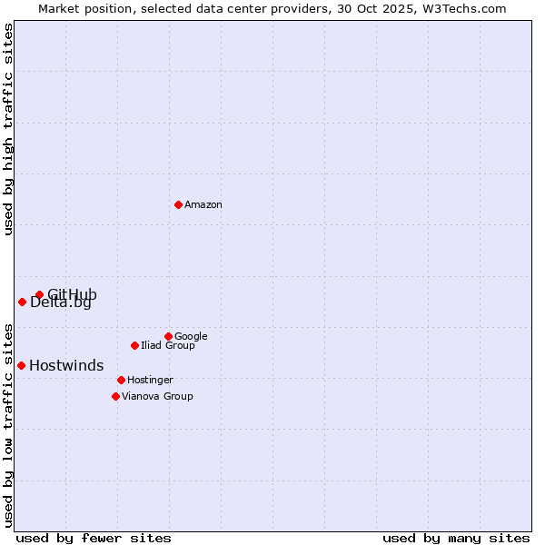 Market position of GitHub vs. Delta.bg vs. Hostwinds