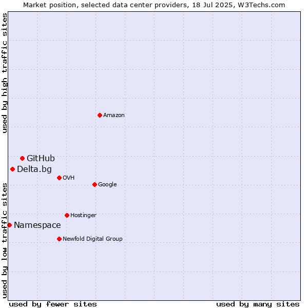 Market position of GitHub vs. Delta.bg vs. Namespace