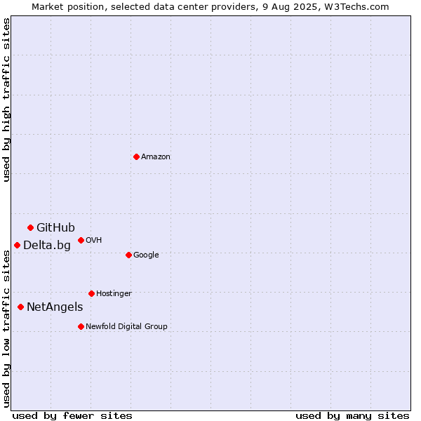 Market position of GitHub vs. NetAngels vs. Delta.bg