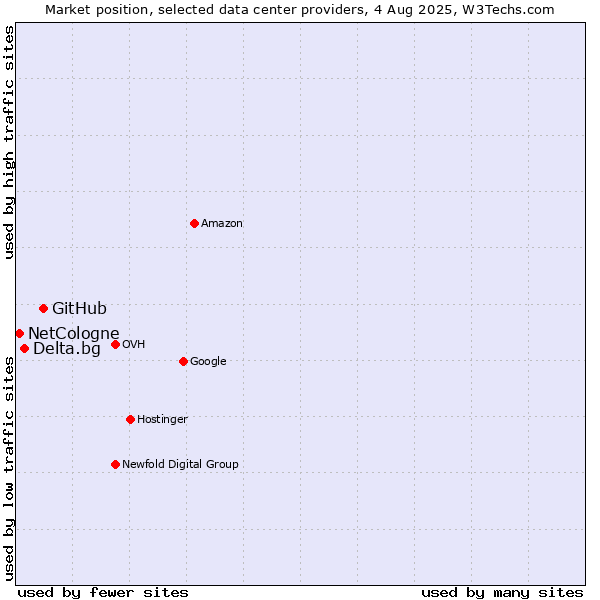 Market position of GitHub vs. Delta.bg vs. NetCologne