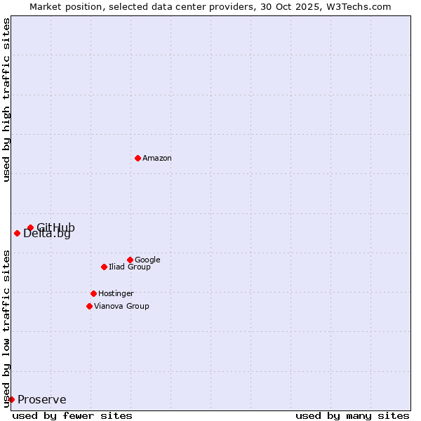 Market position of GitHub vs. Delta.bg vs. Proserve