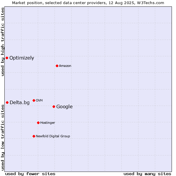 Market position of Google vs. Delta.bg vs. Optimizely