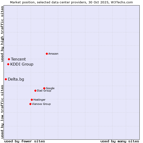 Market position of Tencent vs. KDDI Group vs. Delta.bg