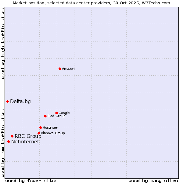 Market position of RBC Group vs. Netinternet vs. Delta.bg
