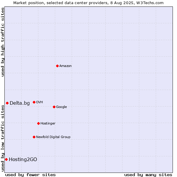 Market position of Delta.bg vs. Hosting2GO