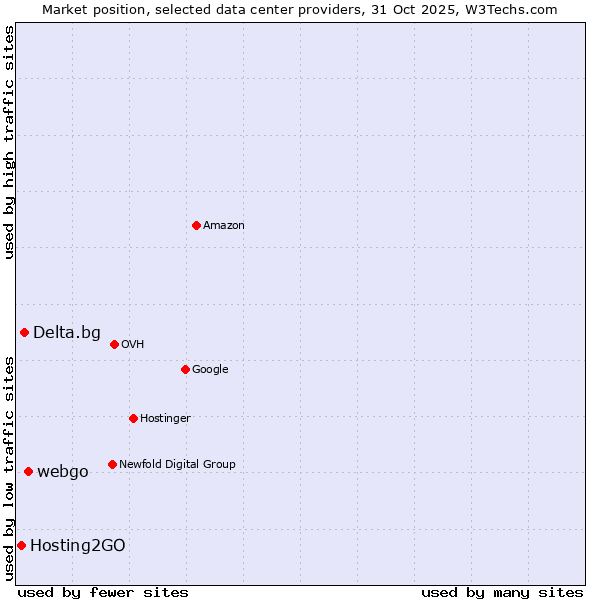 Market position of webgo vs. Delta.bg vs. Hosting2GO