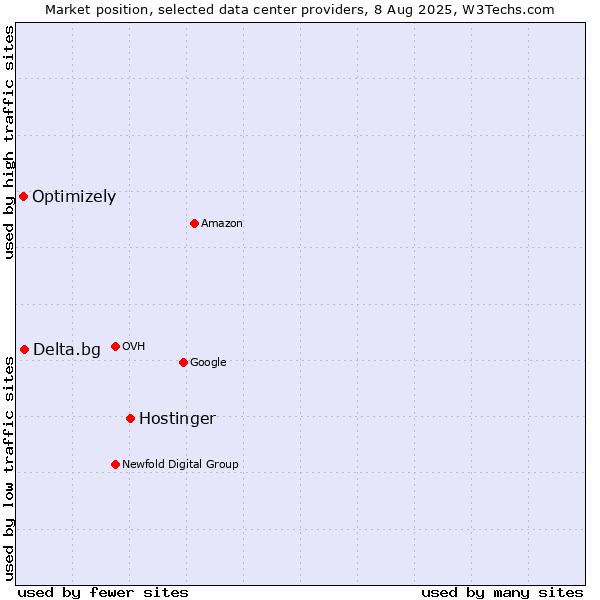 Market position of Hostinger vs. Delta.bg vs. Optimizely