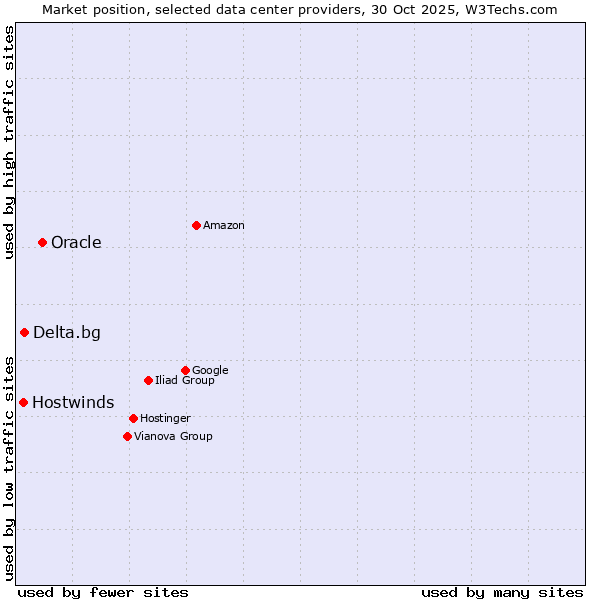 Market position of Oracle vs. Delta.bg vs. Hostwinds