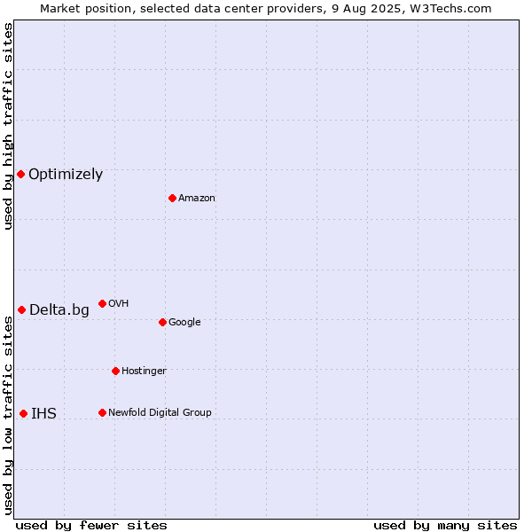 Market position of IHS vs. Delta.bg vs. Optimizely