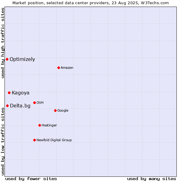 Market position of Kagoya vs. Delta.bg vs. Optimizely