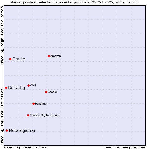Market position of Oracle vs. Metaregistrar vs. Delta.bg