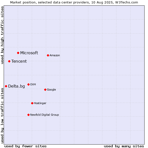 Market position of Microsoft vs. Tencent vs. Delta.bg