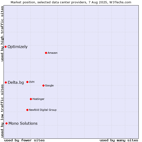Market position of Mono Solutions vs. Delta.bg vs. Optimizely