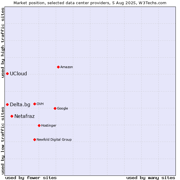 Market position of Netafraz vs. Delta.bg vs. UCloud