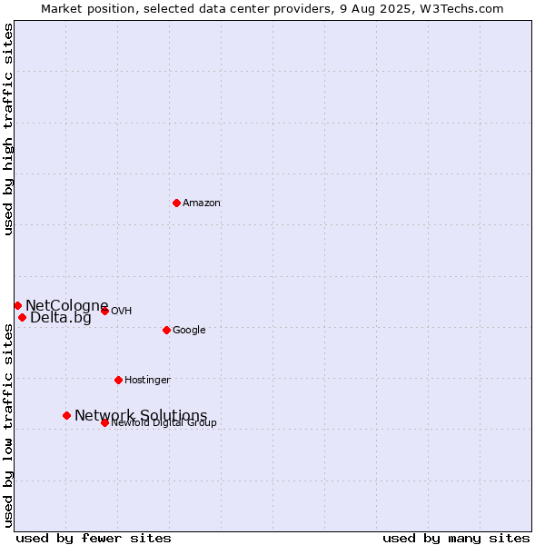 Market position of Network Solutions vs. Delta.bg vs. NetCologne