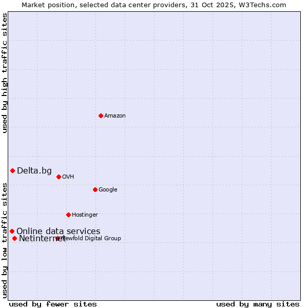 Market position of Netinternet vs. Delta.bg vs. Online data services