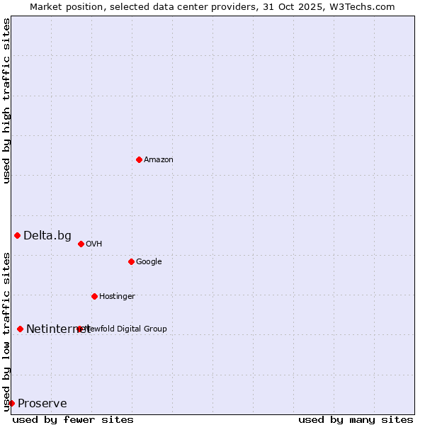 Market position of Netinternet vs. Delta.bg vs. Proserve