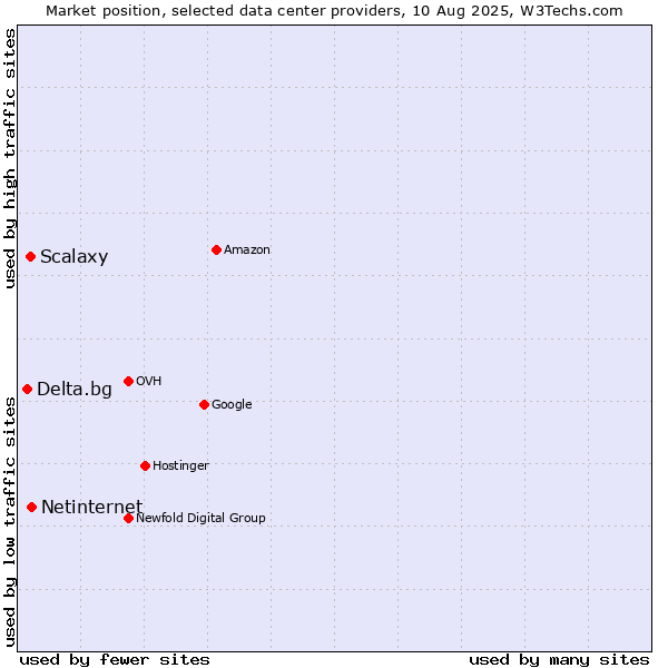 Market position of Netinternet vs. Scalaxy vs. Delta.bg