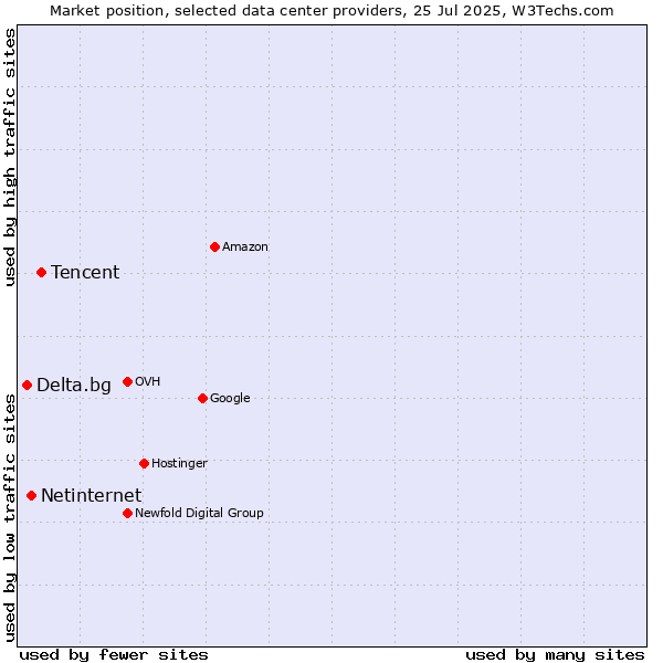 Market position of Tencent vs. Netinternet vs. Delta.bg