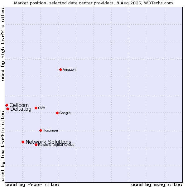 Market position of Network Solutions vs. Delta.bg vs. Cellcom
