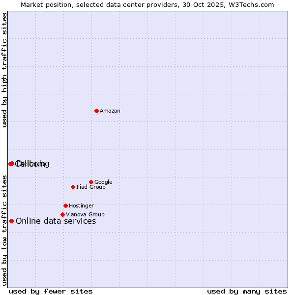 Market position of Delta.bg vs. Online data services vs. Cellcom