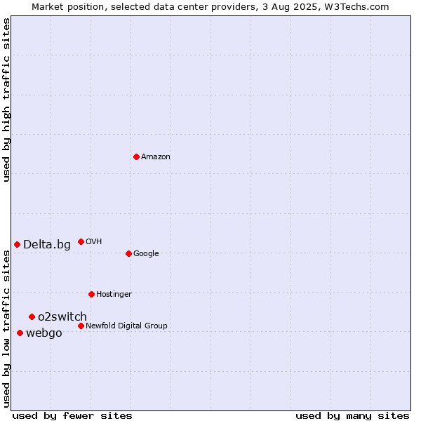 Market position of o2switch vs. webgo vs. Delta.bg