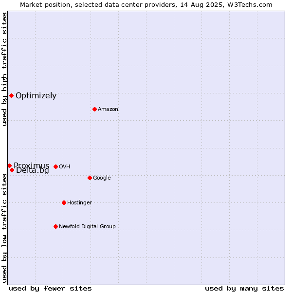 Market position of Delta.bg vs. Optimizely vs. Proximus