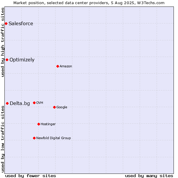 Market position of Delta.bg vs. Optimizely vs. Salesforce