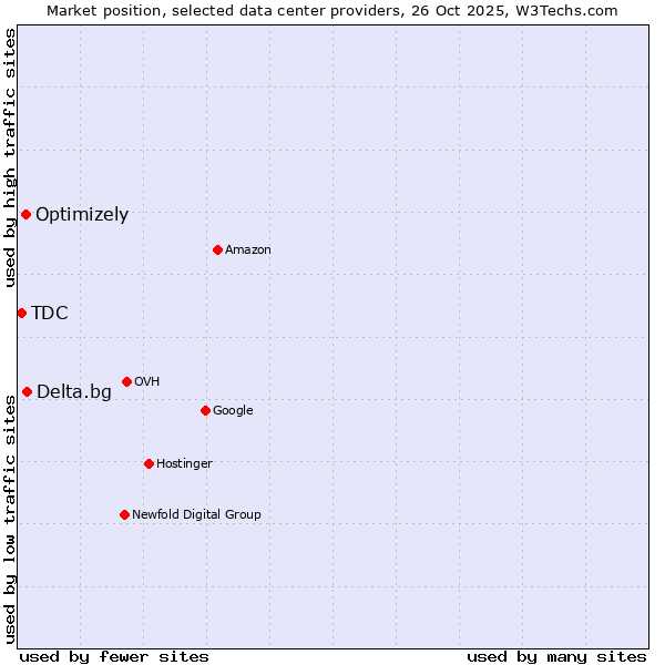 Market position of Delta.bg vs. Optimizely vs. TDC