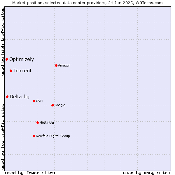 Market position of Tencent vs. Delta.bg vs. Optimizely