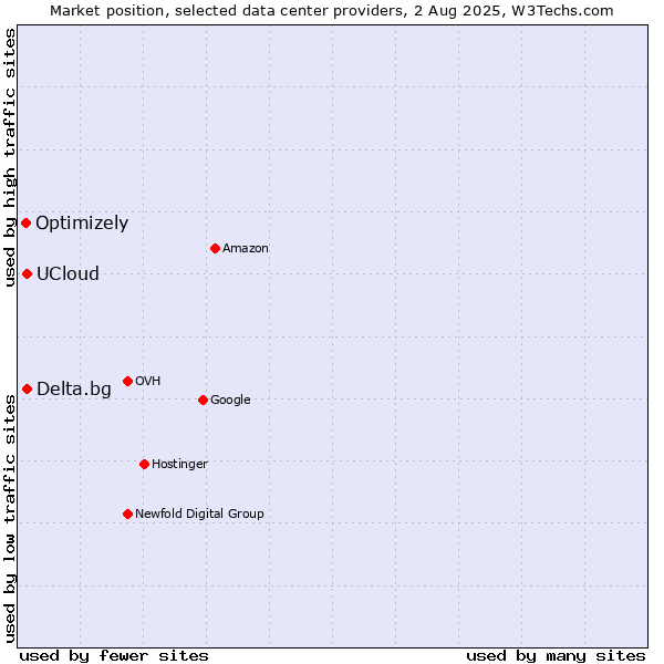Market position of Delta.bg vs. UCloud vs. Optimizely