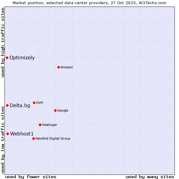 Market position of Webhost1 vs. Delta.bg vs. Optimizely