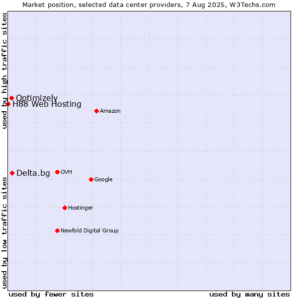 Market position of Delta.bg vs. Optimizely vs. H88 Web Hosting