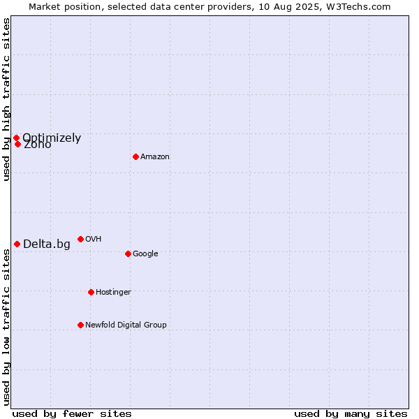 Market position of Zoho vs. Delta.bg vs. Optimizely