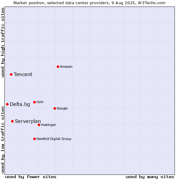 Market position of Serverplan vs. Tencent vs. Delta.bg