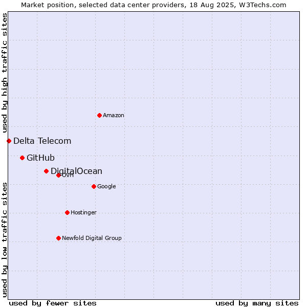 Market position of DigitalOcean vs. GitHub vs. Delta Telecom