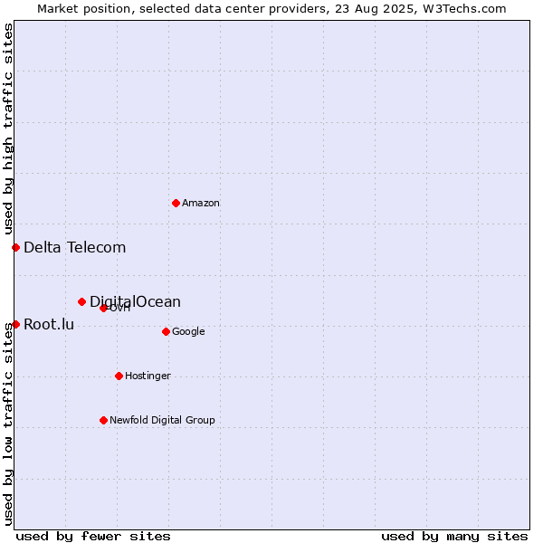 Market position of DigitalOcean vs. Delta Telecom vs. Root.lu