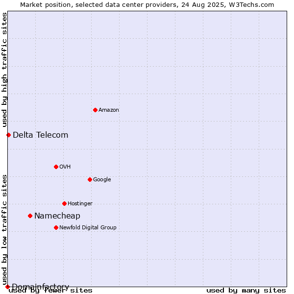 Market position of Namecheap vs. Delta Telecom vs. Domainfactory