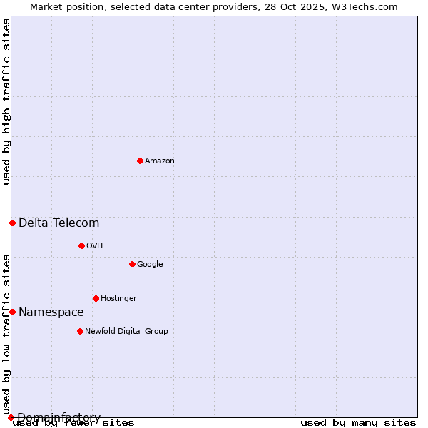 Market position of Namespace vs. Delta Telecom vs. Domainfactory