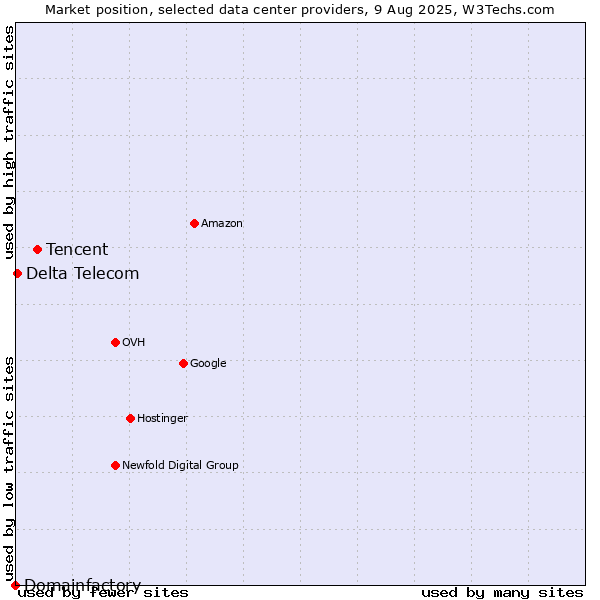 Market position of Tencent vs. Delta Telecom vs. Domainfactory