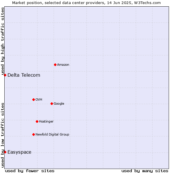 Market position of Easyspace vs. Delta Telecom