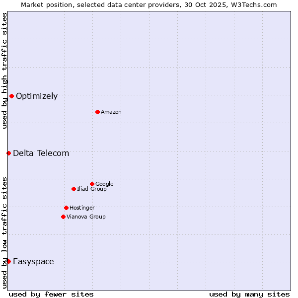 Market position of Optimizely vs. Easyspace vs. Delta Telecom