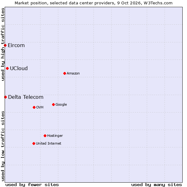 Market position of UCloud vs. Delta Telecom vs. Eircom