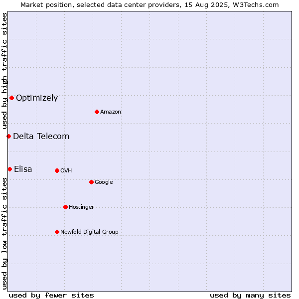 Market position of Optimizely vs. Elisa vs. Delta Telecom