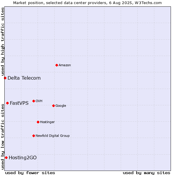 Market position of FastVPS vs. Hosting2GO vs. Delta Telecom