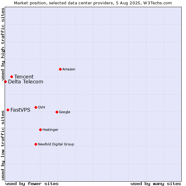 Market position of Tencent vs. FastVPS vs. Delta Telecom