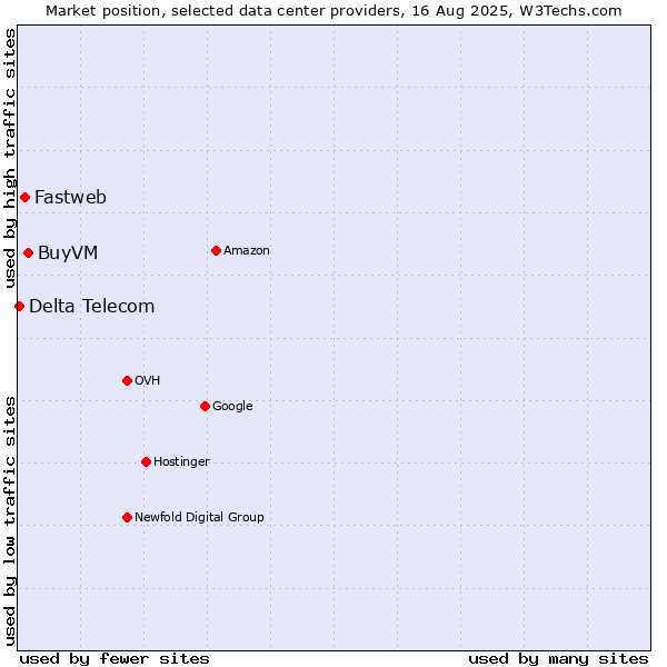 Market position of BuyVM vs. Fastweb vs. Delta Telecom
