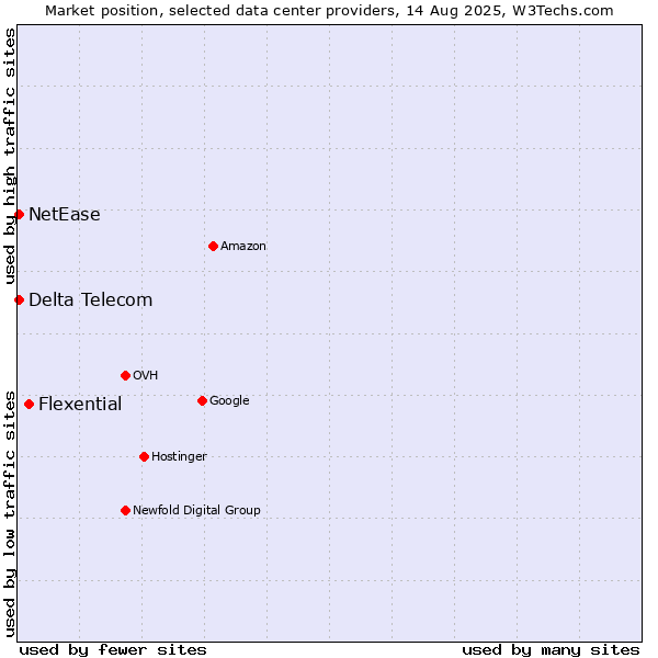 Market position of Flexential vs. Delta Telecom vs. NetEase